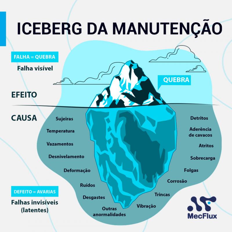 Iceberg da manutenção